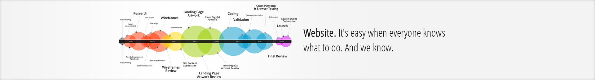 Panel showing how a website design works