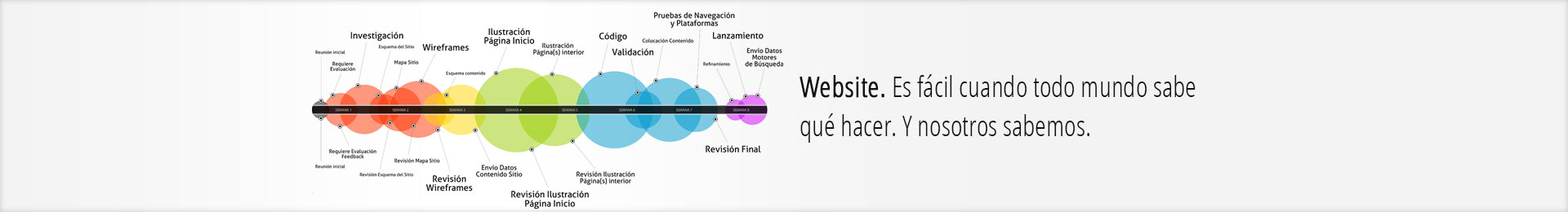 Panel que muestra cómo es un diseño de sitios web