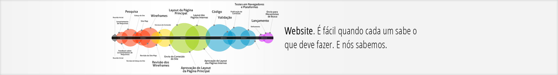 Painel mostrando como é um projeto de website