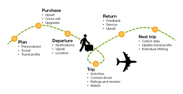 Ilustração com a jornada de uma viagem