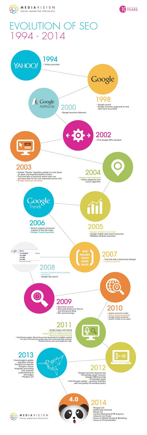 Infográfico de SEO