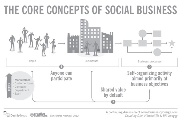 Infográgico com o core do social business