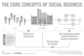 Infográgico com o core do social business