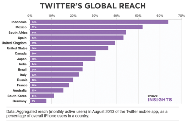 Gráfico com barras horizontais na cor roxa mostra popularidade do Twitter