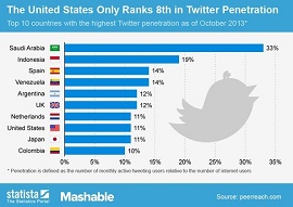 Gráfico com barras horizontais na cor azul mostra penetração do Twitter por país