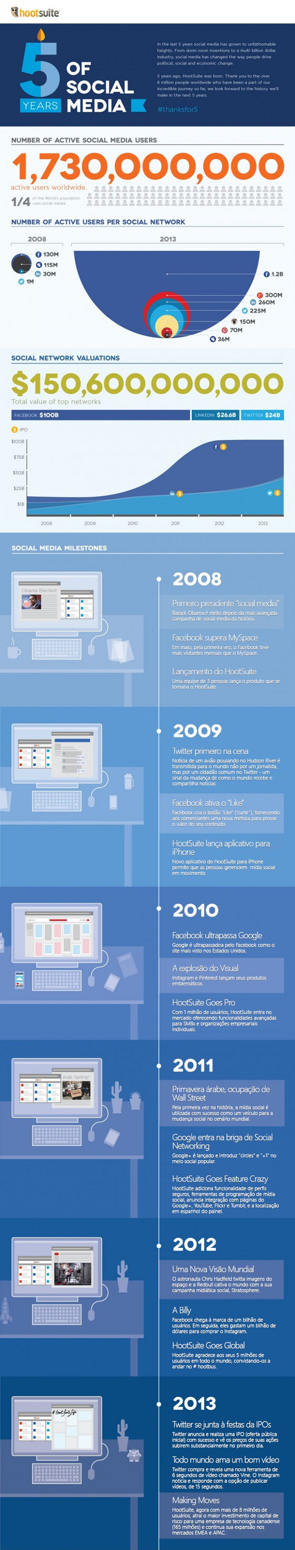 Infográfico com a evolução da mídia social nos últimos cinco anos