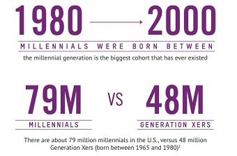 Números sobre a geração millennial