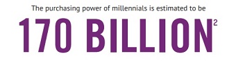 Números sobre a geração millennial