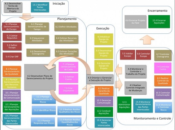 Imagem mostra esquema colorido com algumas etapas como planejamento e execução