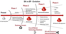 BA vs BP - Evolution