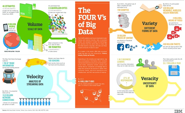 Infográfico 4Vs Big Data