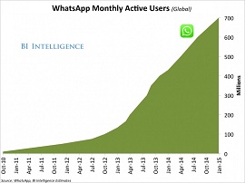 Gráfico mostra crescimento insano do Whatsapp
