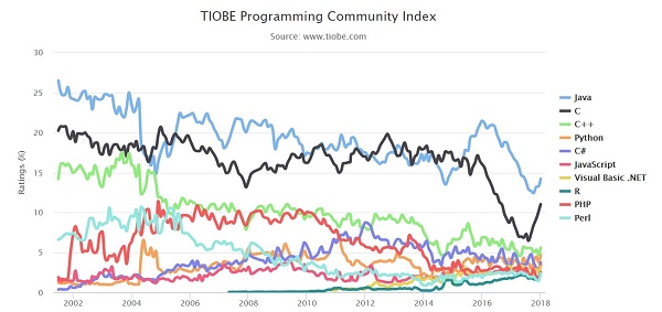 Tabela com linguagens de programação