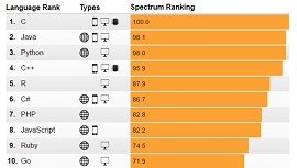 Ranking das linguagens de programação