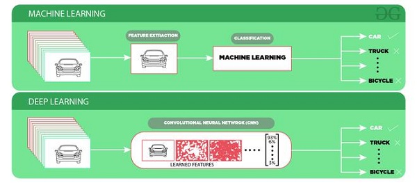 Ilustração de machine e deep learning para carros