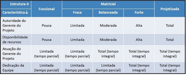 Tabela explicando estrutura organizacional