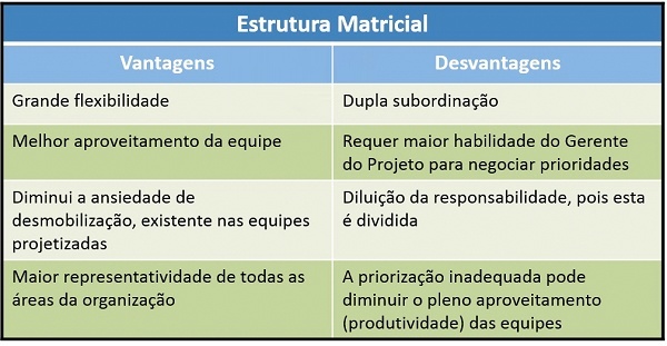 Tabela explicando estrutura matricial