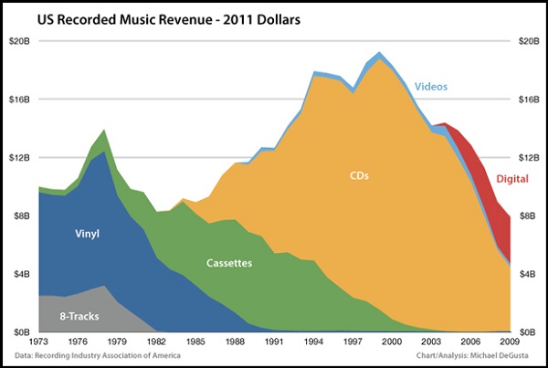 imagem mostra gráfico colorido com a receita de música ao longo dos anos