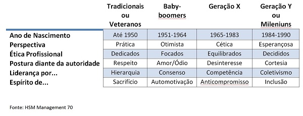 Tabela de gerações