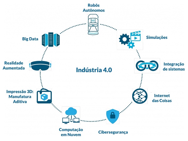 Ilustração da indústria 4.0