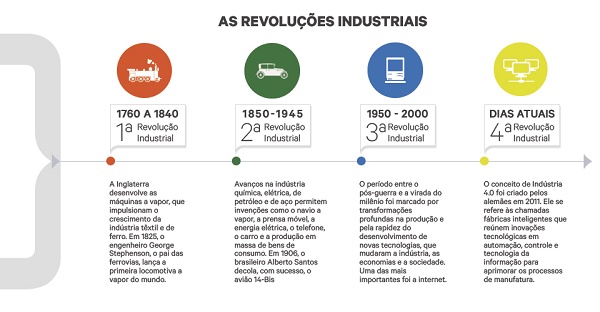 Ilustração de uma timeline das revoluções industriais