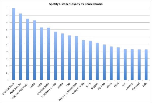 Gráfico com os gêneros mais ouvidos