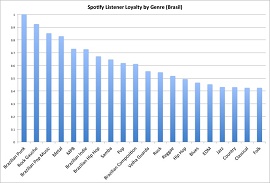 Gráfico com os gêneros mais ouvidos