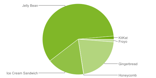 Gráfico na cor verde mostra como anda o Android no mercado