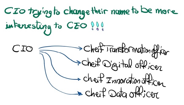 Frases com o que os CEOs realmente precisam dos CIOs