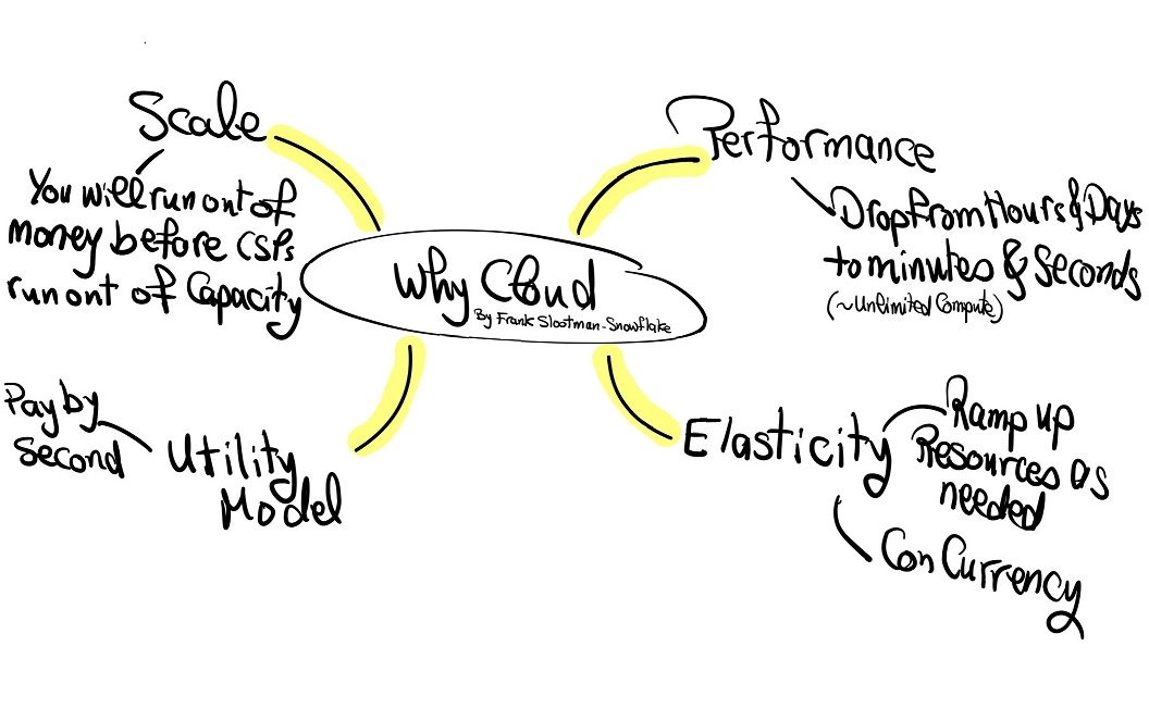 Ilustração com vantagens da cloud