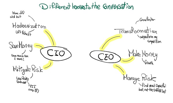 Ilustração com papeis do CEO e CIO