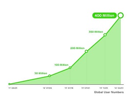 Ilustração mostra gráfico de crescimento do aplicativo Line