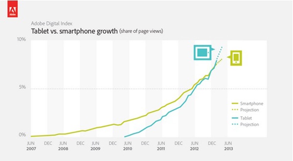 Gráfico tablets ultrapassam smartphones em acesso na web