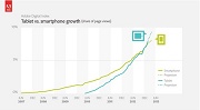 Gráfico tablets ultrapassam smartphones em acesso na web