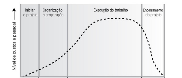 Gráfico com as fases de um projeto