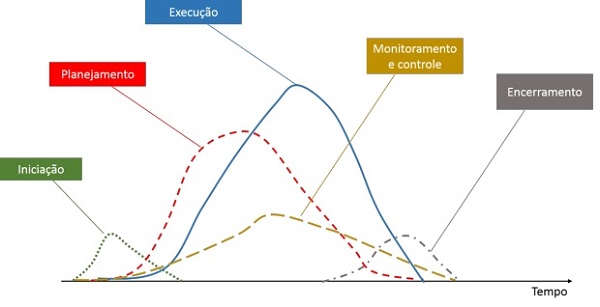 Gráfico co Grupos de Processo