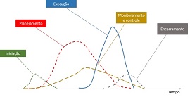 Gráfico com Grupos de Processo
