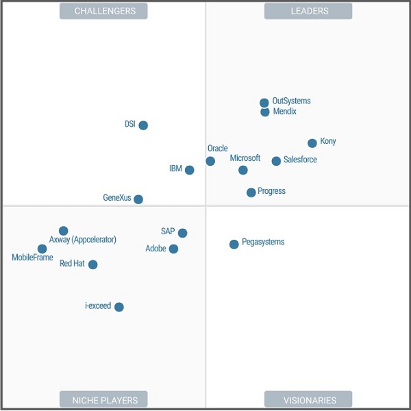 Gráfico do quadrante mágico da Gartner para apps