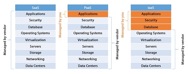 Comparação entre SaaS e ASP