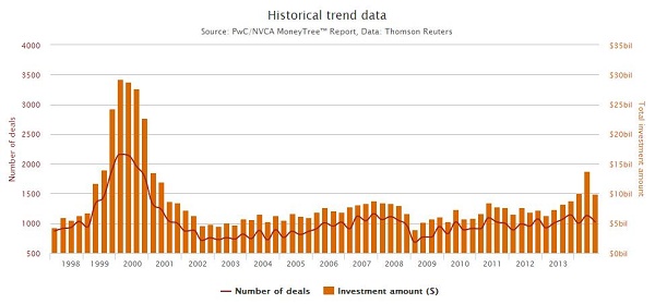 Gráfico mostrando o histórico de investimentos desde 1998