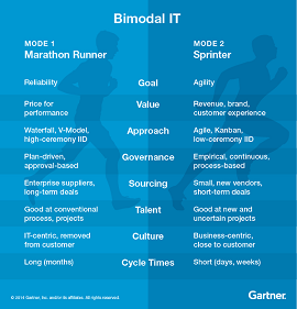 Ilustração comparando TI Bimodal
