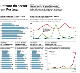 Infográfico sobre incêndios florestais em Portugal