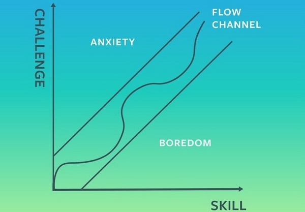 Gráfico de Desafios X Habilidades/Inteligência