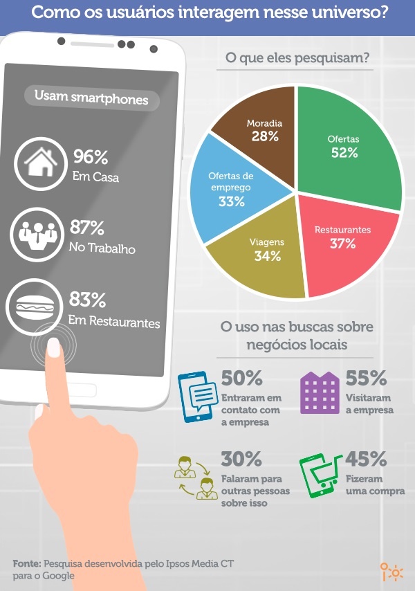 Infográfico do mundo mobile