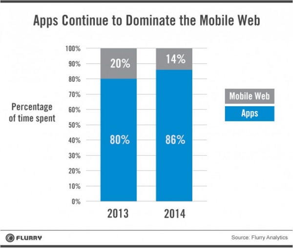 Gráfico mostra que aplicativos continuam dominando mobile web