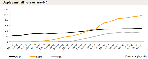 gráfico sobre tablets