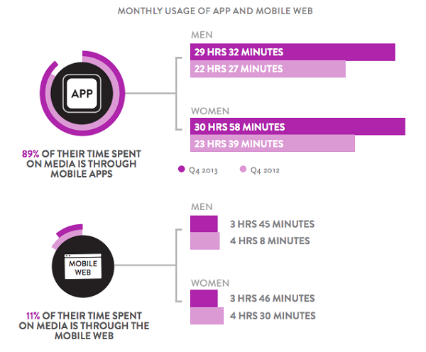 gráfico da smart insights sobre uso de smartphones