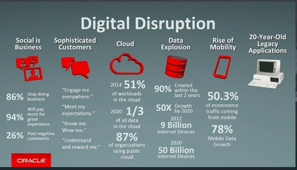 Digital transformation - gráfico da Oracle