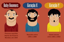 Classificação das gerações pela data de nascimento