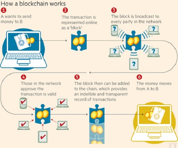 Ilustração de como o blockchain funciona